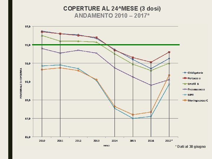 COPERTURE AL 24^MESE (3 dosi) ANDAMENTO 2010 – 2017* Coperture (%) al 24^ mese