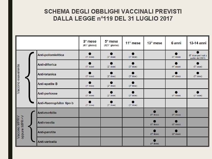 SCHEMA DEGLI OBBLIGHI VACCINALI PREVISTI DALLA LEGGE n° 119 DEL 31 LUGLIO 2017 