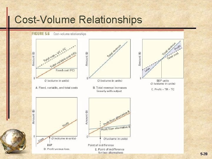 Cost-Volume Relationships 5 -28 