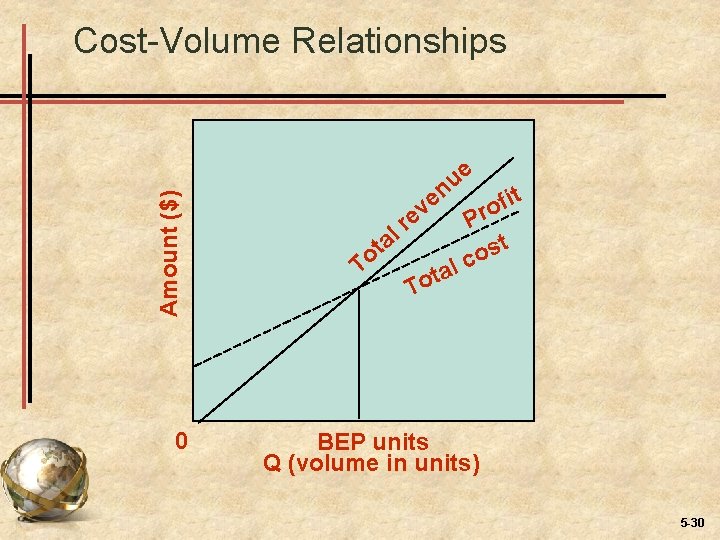 Amount ($) Cost-Volume Relationships 0 ve a t o T e u n e