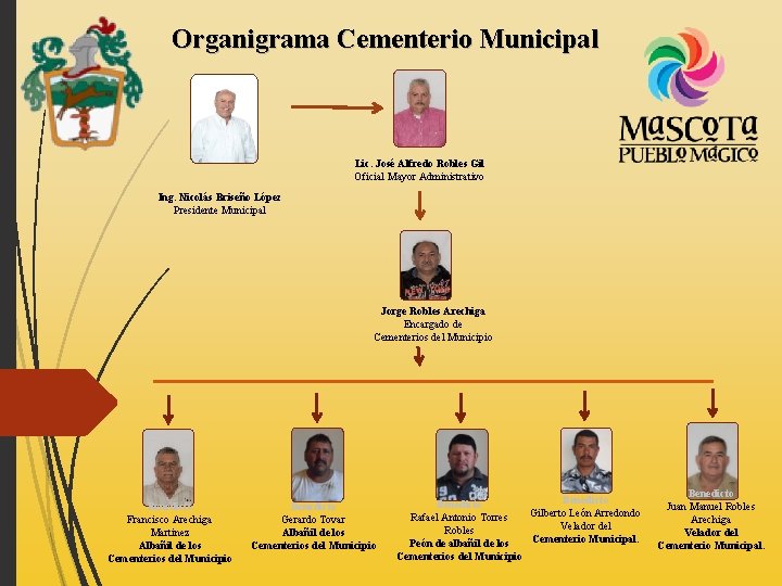 Organigrama Cementerio Municipal Lic. José Alfredo Robles Gil Oficial Mayor Administrativo Ing. Nicolás Briseño