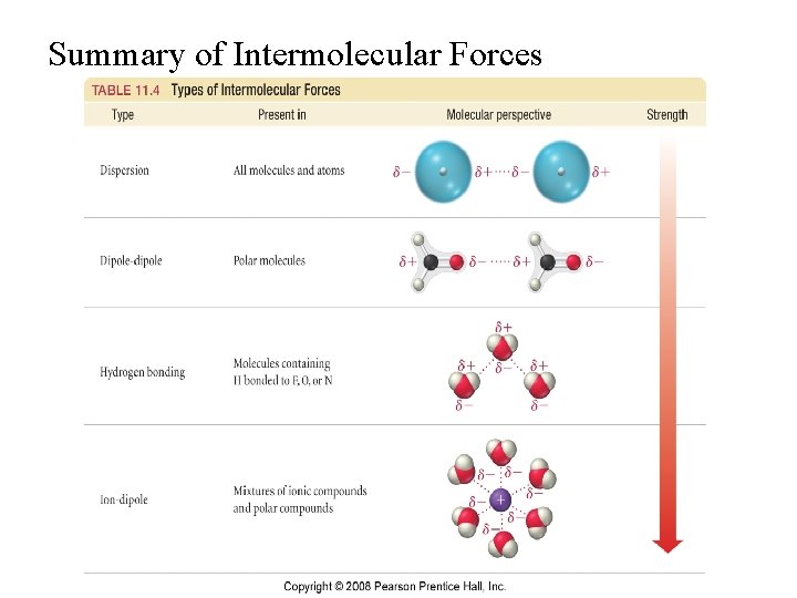 Summary of Intermolecular Forces 