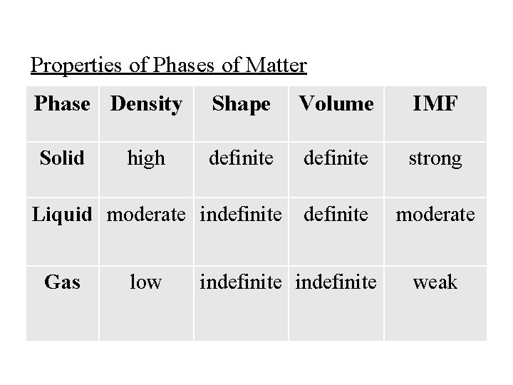 Properties of Phases of Matter Phase Density Shape Volume IMF Solid definite strong definite