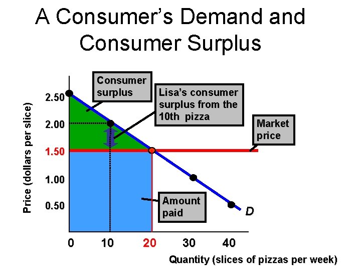 Price (dollars per slice) A Consumer’s Demand Consumer Surplus Consumer surplus 2. 50 2.
