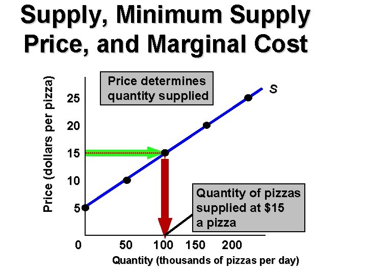 Price (dollars per pizza) Supply, Minimum Supply Price, and Marginal Cost 25 Price determines