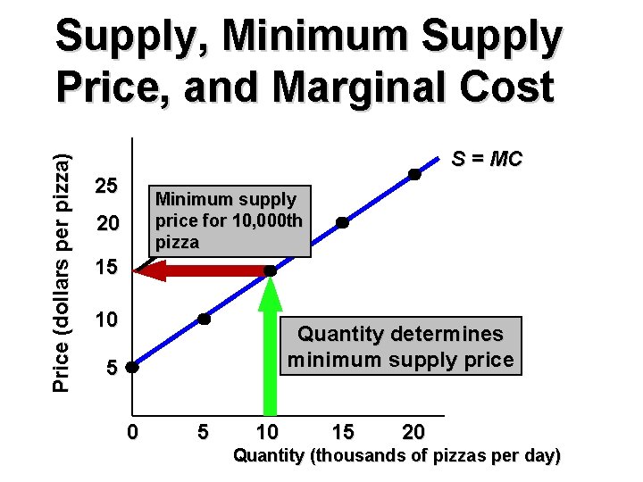 Price (dollars per pizza) Supply, Minimum Supply Price, and Marginal Cost S = MC