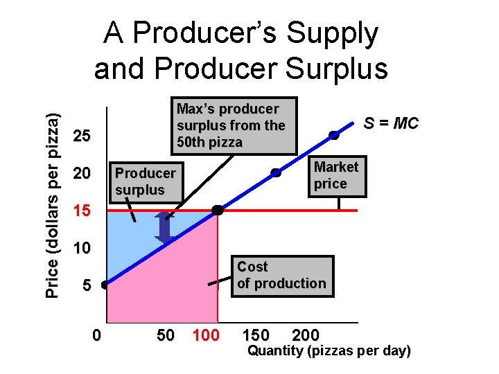 Price (dollars per pizza) A Producer’s Supply and Producer Surplus Max’s producer surplus from