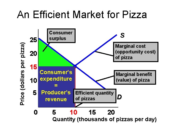 Price (dollars per pizza) An Efficient Market for Pizza 25 Consumer surplus S Marginal