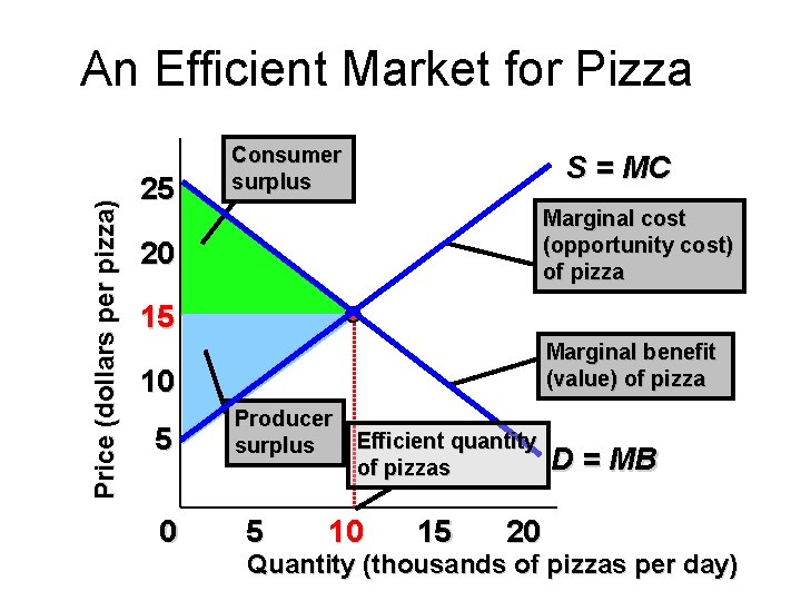 Price (dollars per pizza) An Efficient Market for Pizza 25 Consumer surplus S =