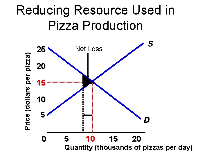 Price (dollars per pizza) Reducing Resource Used in Pizza Production S Net Loss 25