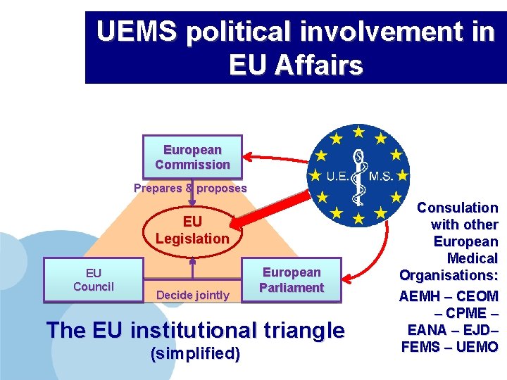 UEMS political involvement in EU Affairs European Commission Prepares & proposes EU Legislation EU