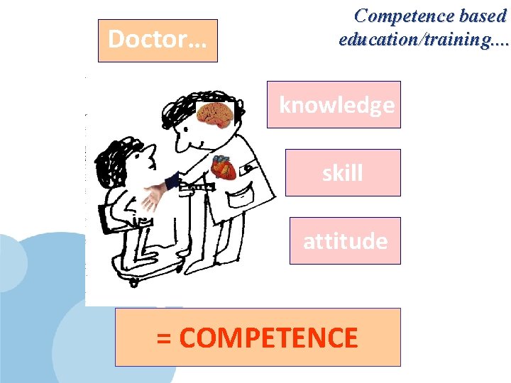 Doctor… Competence based education/training. . knowledge skill attitude = COMPETENCE 