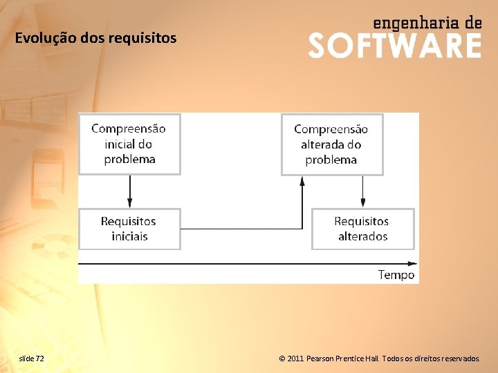 Evolução dos requisitos slide 72 © 2011 Pearson Prentice Hall. Todos os direitos reservados.