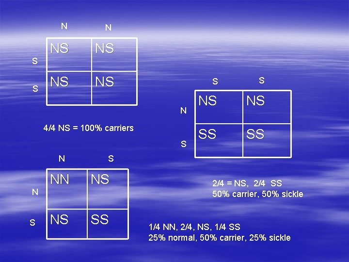 N S S N NS NS N 4/4 NS = 100% carriers S N