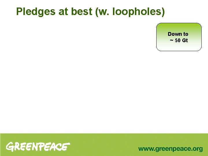 Pledges at best (w. loopholes) Down to ~ 50 Gt 