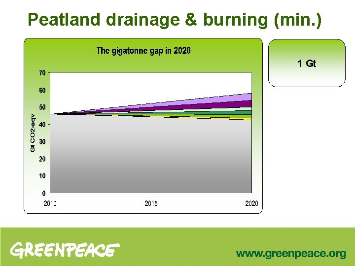 Peatland drainage & burning (min. ) 1 Gt 