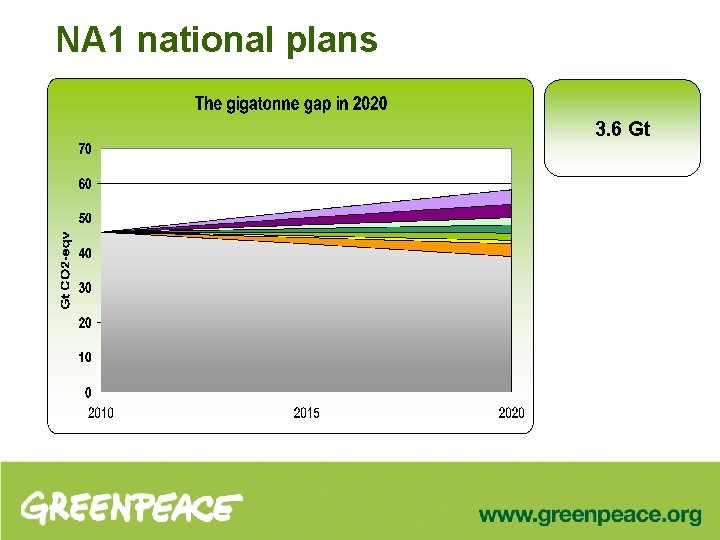 NA 1 national plans 3. 6 Gt 