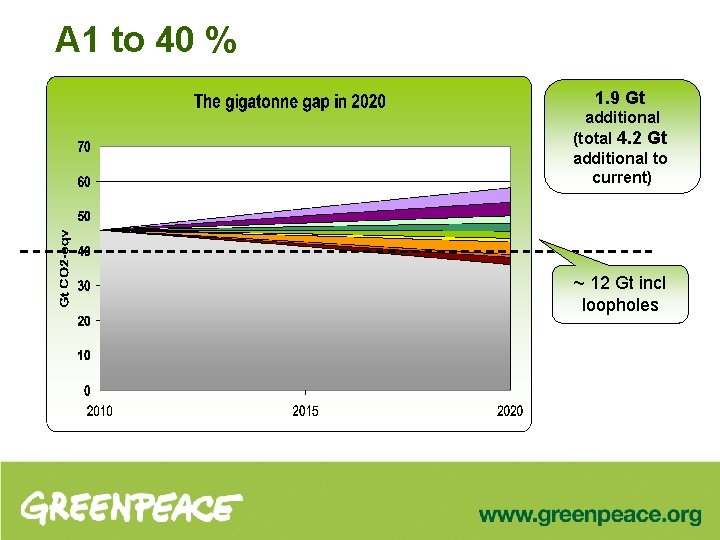 A 1 to 40 % 1. 9 Gt additional (total 4. 2 Gt additional