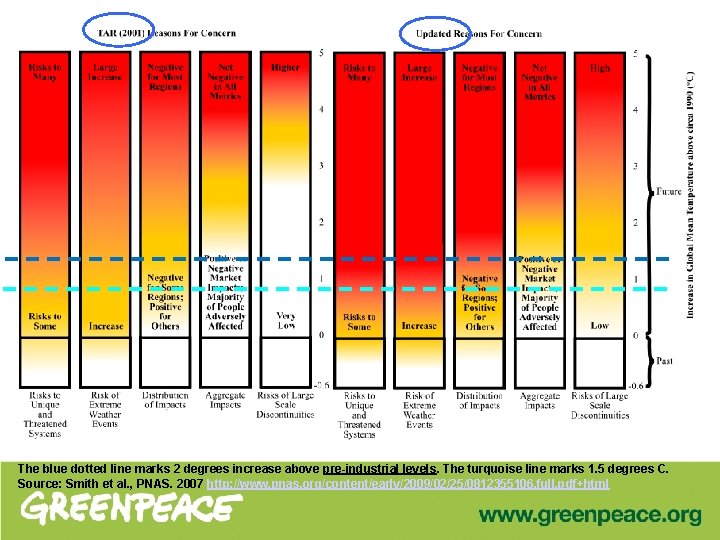 The blue dotted line marks 2 degrees increase above pre-industrial levels. The turquoise line