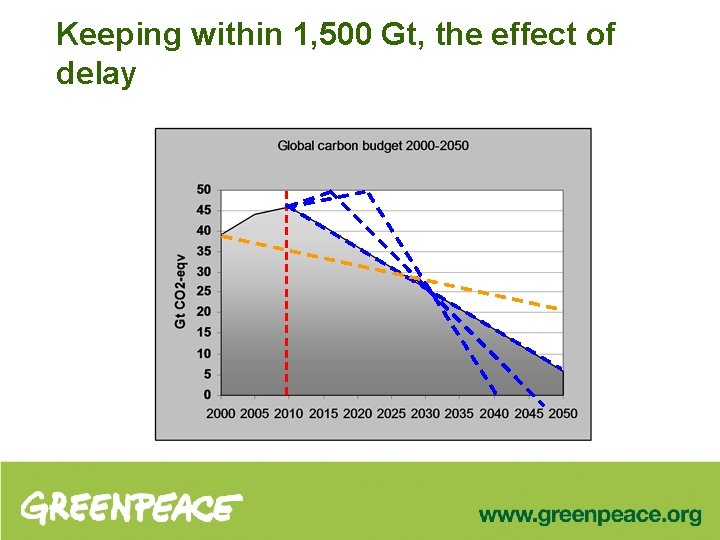 Keeping within 1, 500 Gt, the effect of delay 