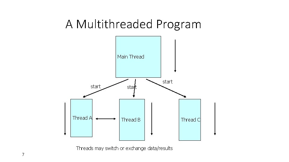 A Multithreaded Program Main Thread start Thread A start Thread B Threads may switch