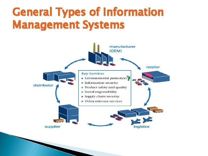 General Types of Information Management Systems 