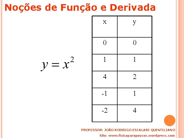 Noções de Função e Derivada x y 0 0 1 1 4 2 -1