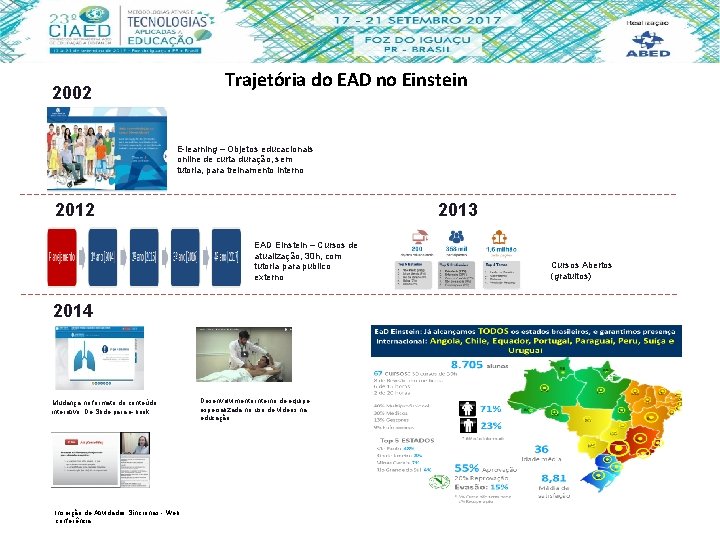 Trajetória do EAD no Einstein 2002 E-learning – Objetos educacionais online de curta duração,