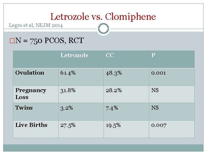 Letrozole vs. Clomiphene Legro et al, NEJM 2014 �N = 750 PCOS, RCT Letrozole