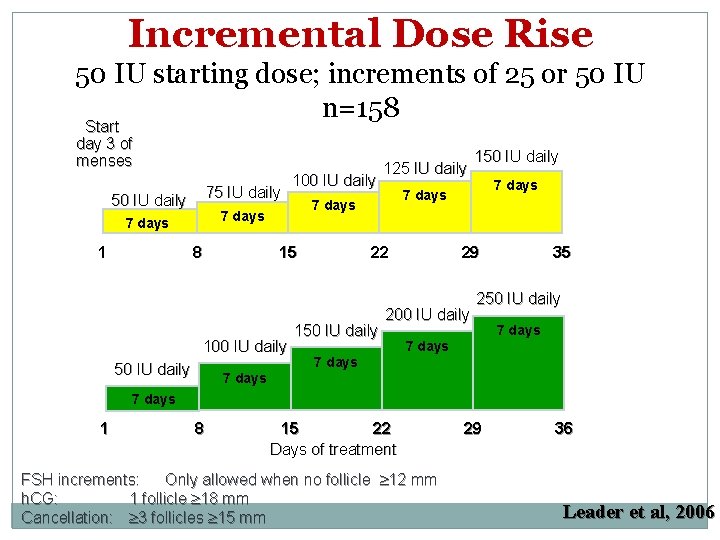 Incremental Dose Rise 50 IU starting dose; increments of 25 or 50 IU n=158