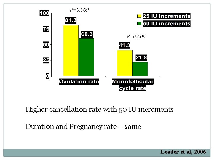 P=0. 009 Higher cancellation rate with 50 IU increments Duration and Pregnancy rate –