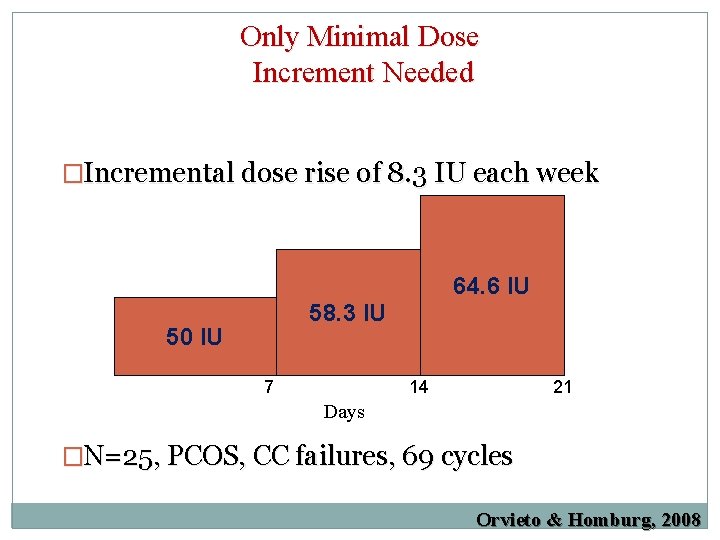 Only Minimal Dose Increment Needed �Incremental dose rise of 8. 3 IU each week