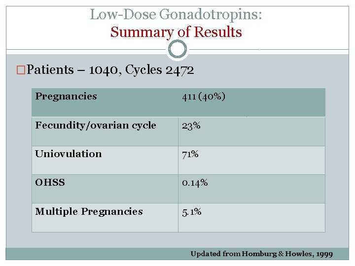 Low-Dose Gonadotropins: Summary of Results �Patients – 1040, Cycles 2472 Pregnancies 411 (40%) Fecundity/ovarian