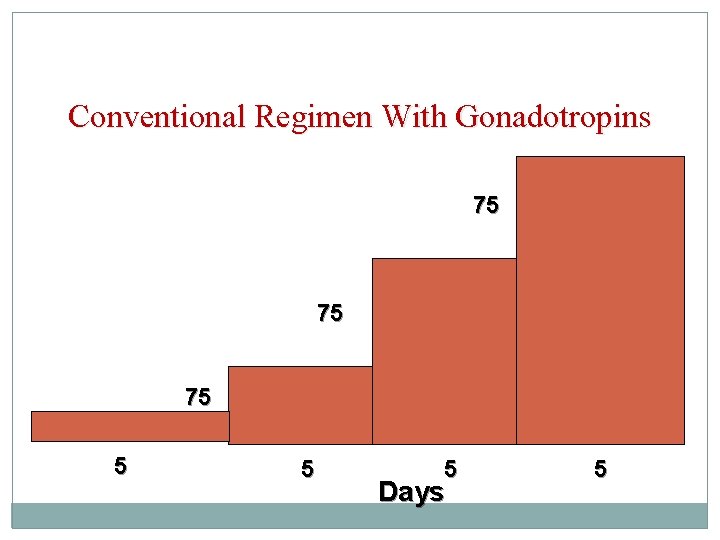 Conventional Regimen With Gonadotropins 75 75 75 5 Days 5 