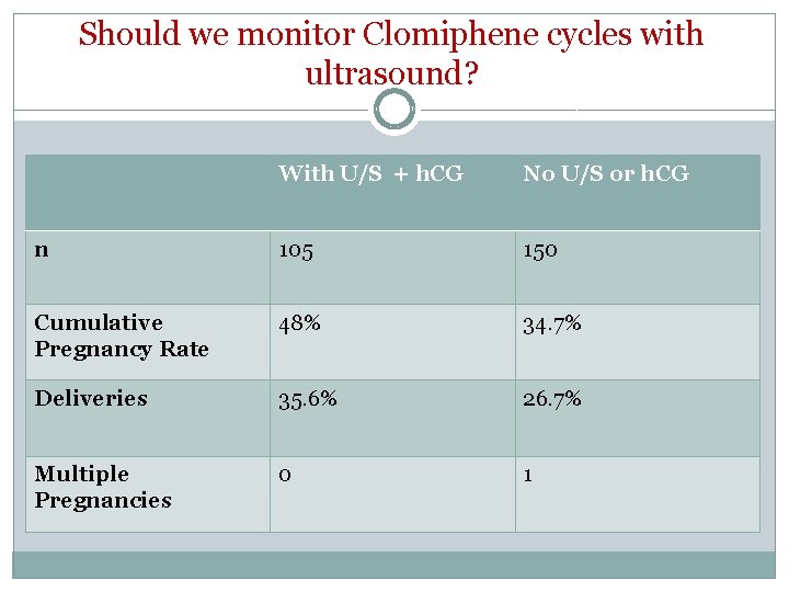 Should we monitor Clomiphene cycles with ultrasound? With U/S + h. CG No U/S