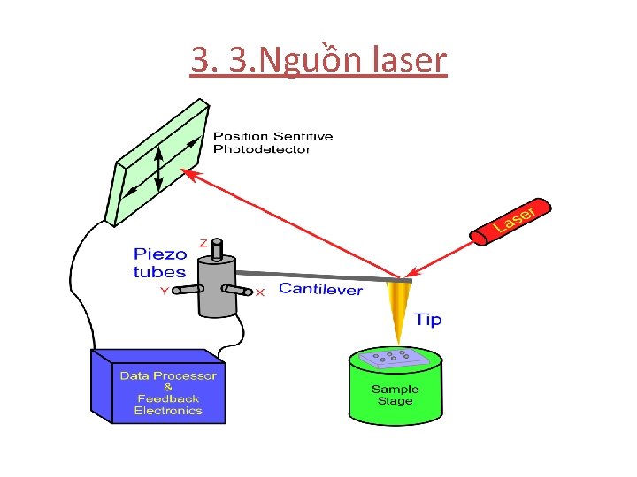 3. 3. Nguồn laser 