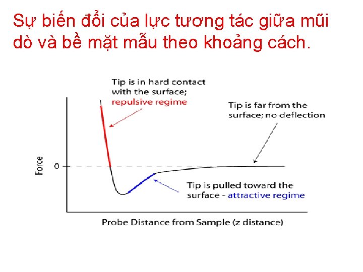 Sự biến đổi của lực tương tác giữa mũi dò và bề mặt mẫu