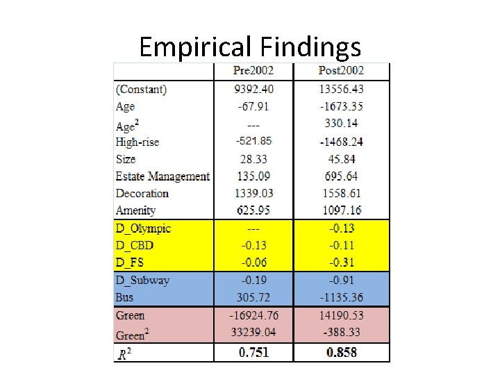 Empirical Findings 