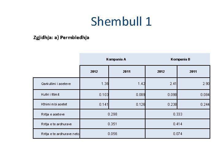Shembull 1 Zgjidhja: a) Permbledhja Kompania A 2012 Kompania B 2011 2012 2011 1. Shembull 1 Zgjidhja: a) Permbledhja Kompania A 2012 Kompania B 2011 2012 2011 1.