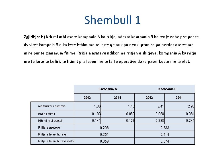 Shembull 1 Zgjidhja: b) Kthimi mbi asete kompania A ka rritje, ndersa kompania B Shembull 1 Zgjidhja: b) Kthimi mbi asete kompania A ka rritje, ndersa kompania B