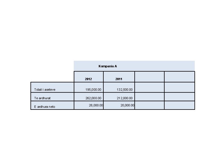 Kompania A 2012 2011 Totali i aseteve 195, 000. 00 132, 500. 00 Te Kompania A 2012 2011 Totali i aseteve 195, 000. 00 132, 500. 00 Te