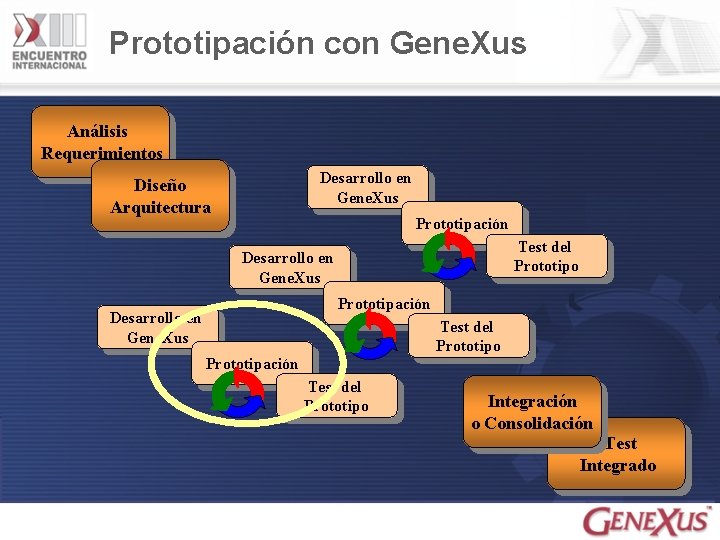 Prototipación con Gene. Xus Análisis Requerimientos Desarrollo en Gene. Xus Diseño Arquitectura Prototipación Test