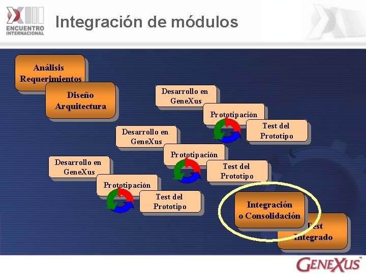 Integración de módulos Análisis Requerimientos Desarrollo en Gene. Xus Diseño Arquitectura Prototipación Test del