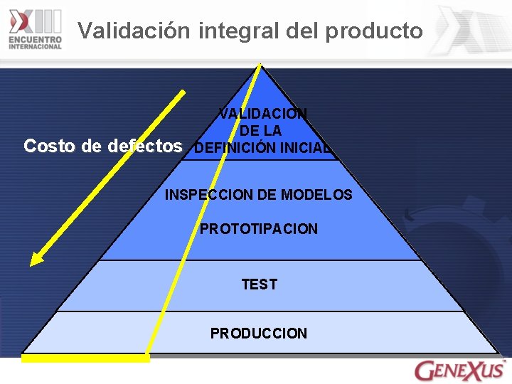 Validación integral del producto Costo de defectos VALIDACION DE LA DEFINICIÓN INICIAL INSPECCION DE