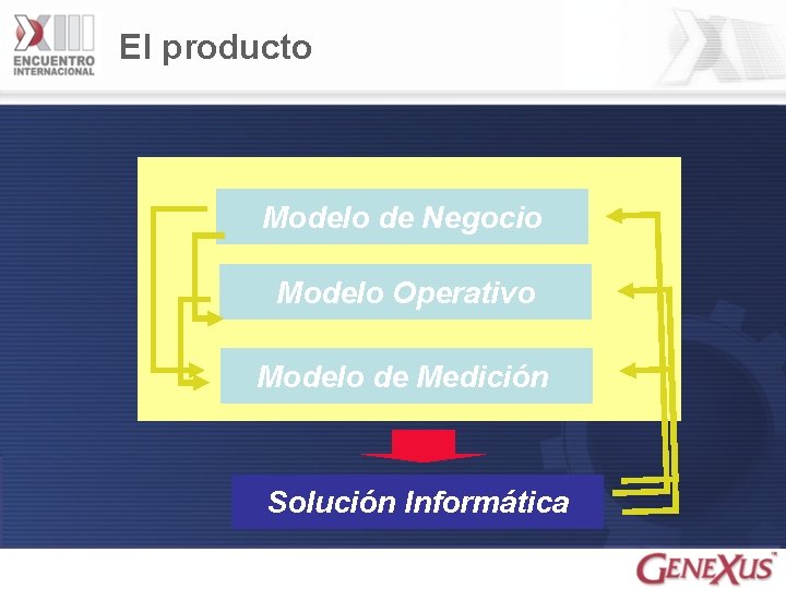 El producto Modelo de Negocio Modelo Operativo Modelo de Medición Solución Informática 