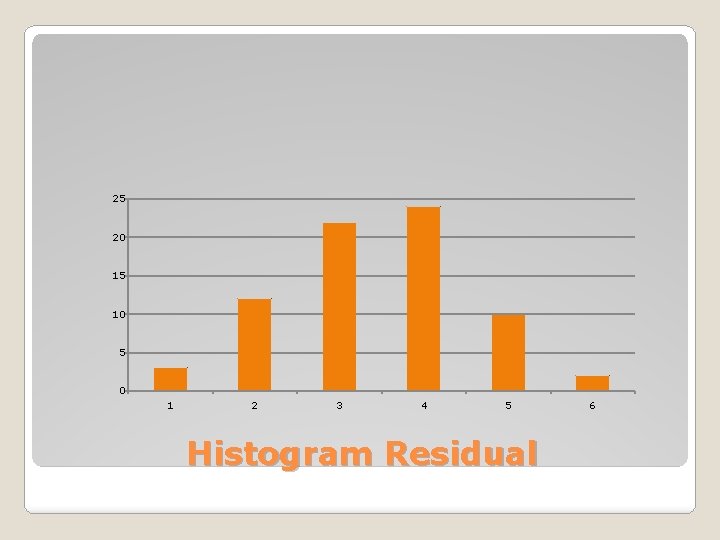 25 20 15 10 5 0 1 2 3 4 5 Histogram Residual 6