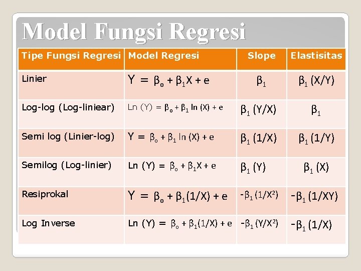 Model Fungsi Regresi Tipe Fungsi Regresi Model Regresi Slope Elastisitas β 1 (X/Y) Linier