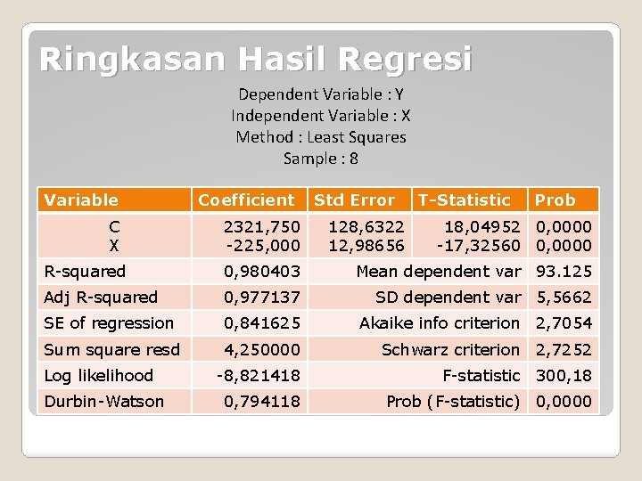 Ringkasan Hasil Regresi Dependent Variable : Y Independent Variable : X Method : Least