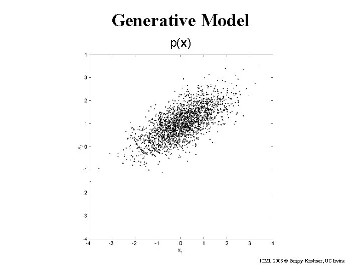 Generative Model p(x) ICML 2003 © Sergey Kirshner, UC Irvine 