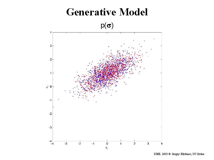 Generative Model p(s) ICML 2003 © Sergey Kirshner, UC Irvine 